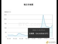 昨日比特币网络手续费为134.043枚BTC