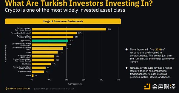 图片[7] - Binance Research：解密土耳其加密市场 经济困境下的加密热潮