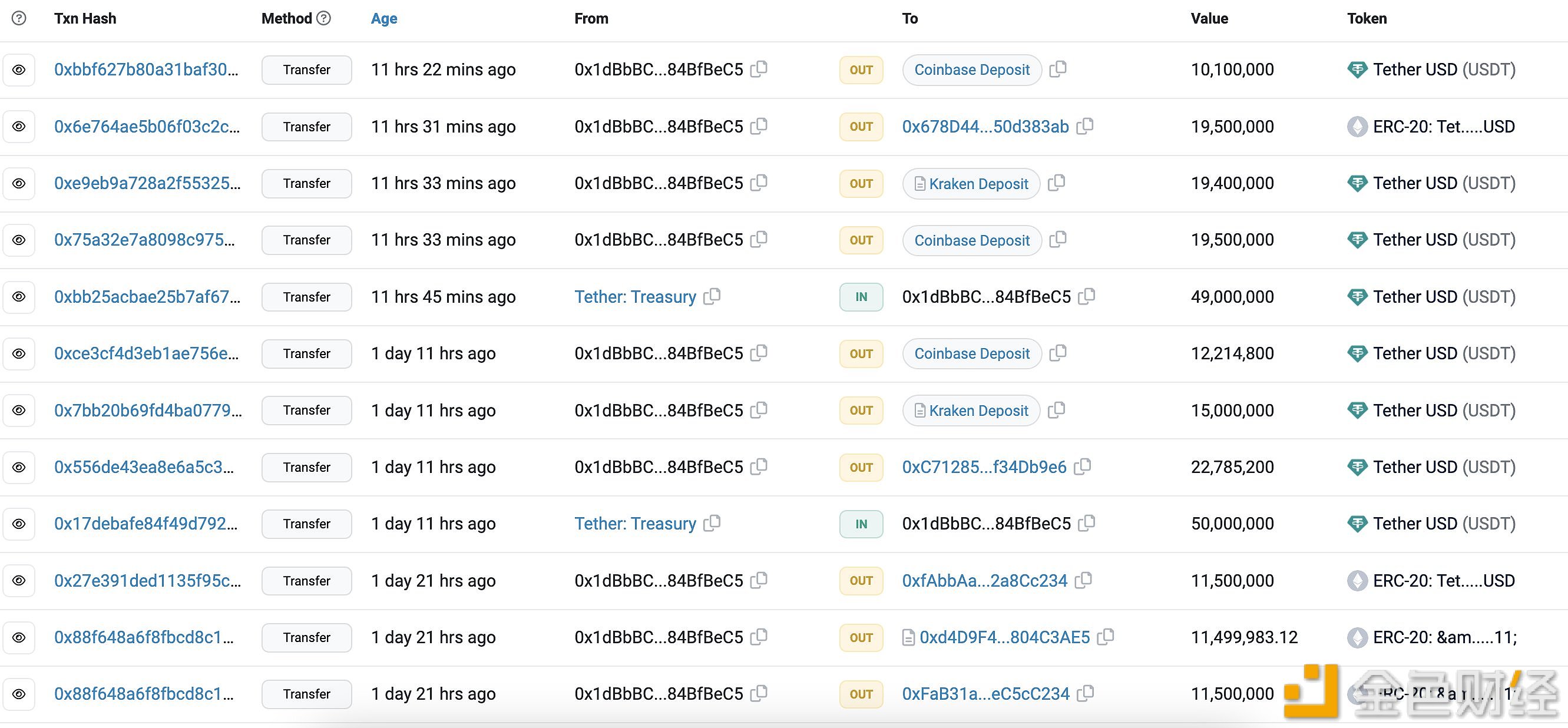 图片[1] - 某巨鲸从Tether Treasury又收到了4900万枚USDT