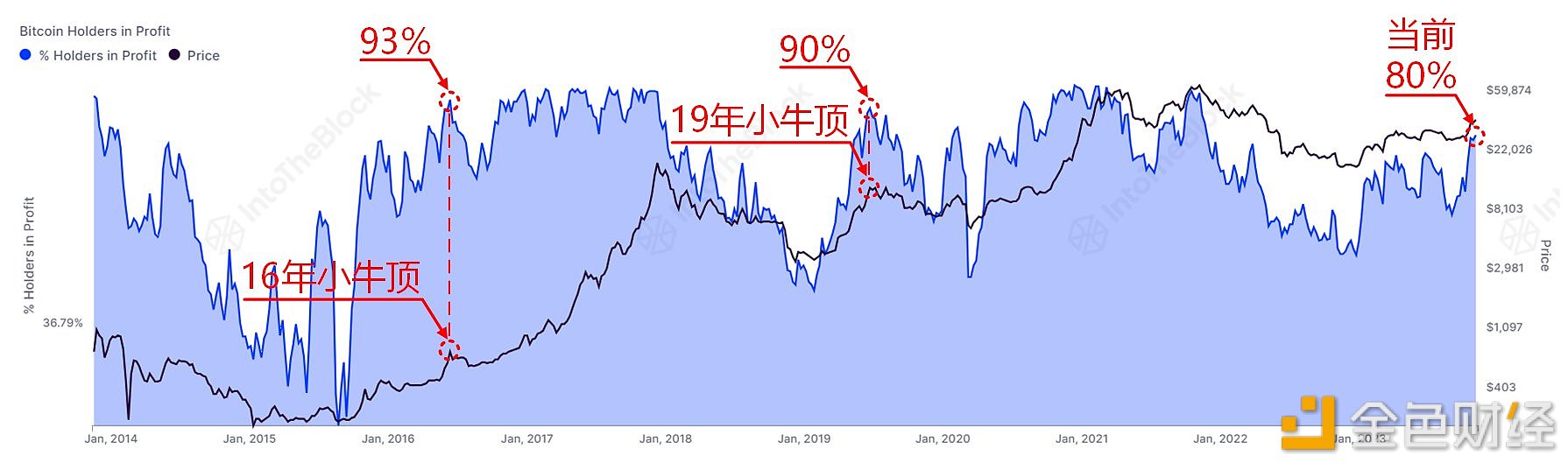 图片[1] - 比特币Holder持有的所有BTC当中处于盈利状态的占比为80%