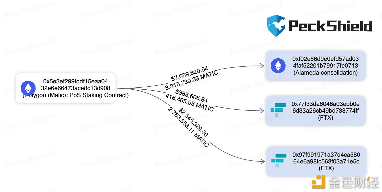 图片[1] - FTX和Alameda Research从Polygon PoS质押合约中收到1150万枚MATIC