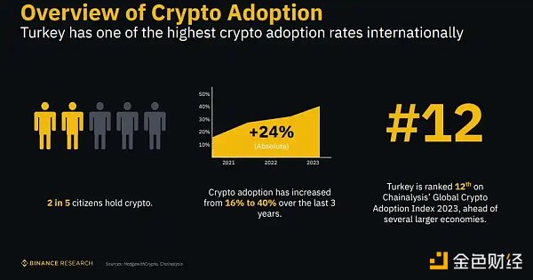 图片[2] - Binance Research：解密土耳其加密市场 经济困境下的加密热潮