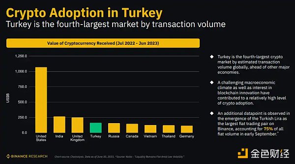 图片[3] - Binance Research：解密土耳其加密市场 经济困境下的加密热潮
