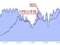 比特币Holder持有的所有BTC当中处于盈利状态的占比为80%