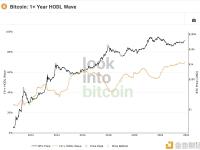 超过一年未移动的比特币达到70.47%，创历史新高