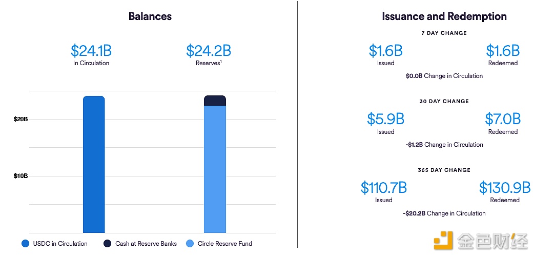 图片[1] - Circle在过去7天共发行16亿枚USDC