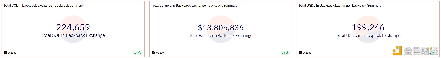 图片[1] - FTX前高管团队推出的Backpack Exchange交易所内USDC已接近20万枚，SOL超22万枚