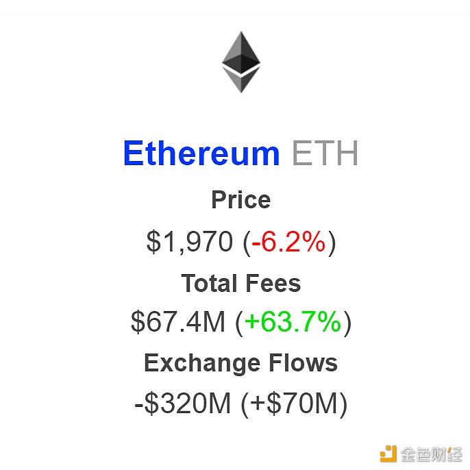 图片[1] - 以太坊本周流出交易所的资金量为3.2亿美元