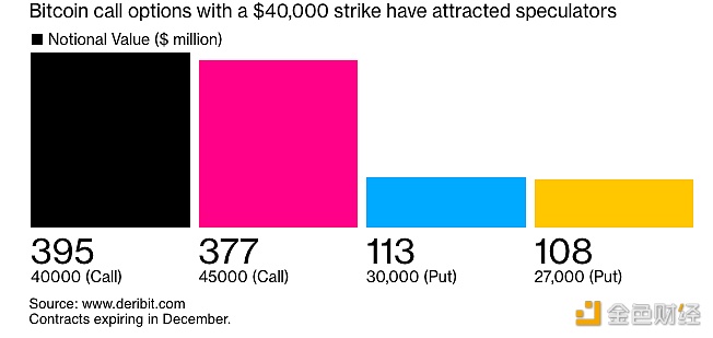 图片[1] - 截至12月底，Deribit上大部分看涨期权押注比特币的价格已达到40,000美元