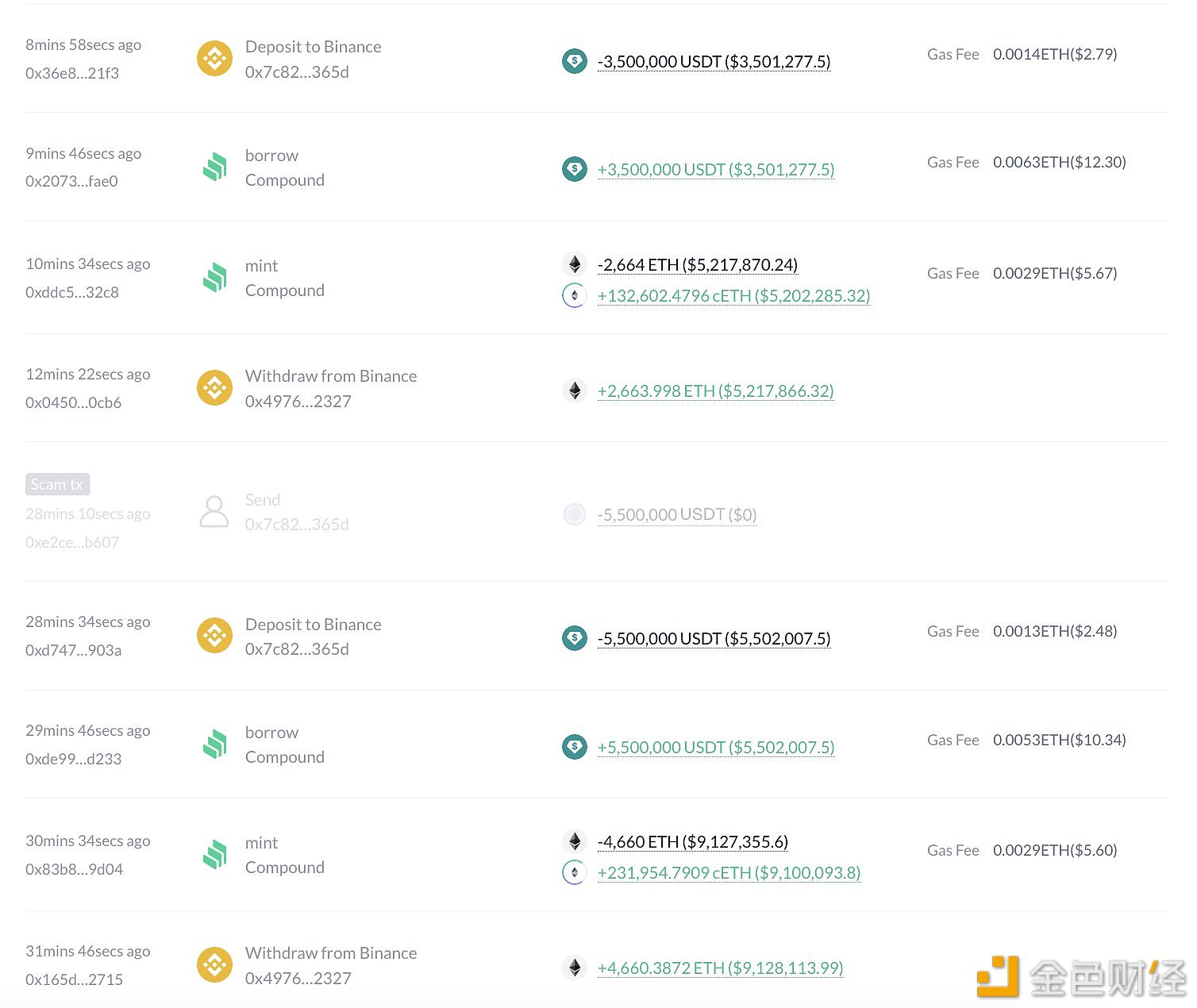 图片[1] - 一巨鲸向Compound存入7324枚ETH借出900万枚USDT来购买ETH