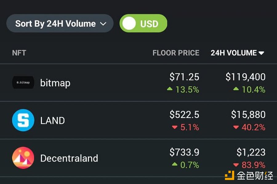 图片[1] - Bitmap的交易量已超越decentraland和sandbox land