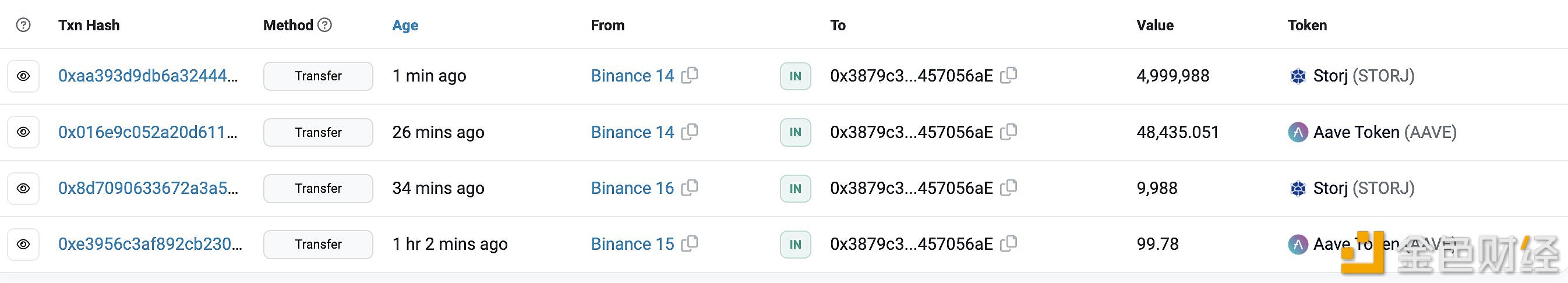 图片[1] - 某新钱包从Binance提取500万枚STORJ和逾4.8万枚AAVE