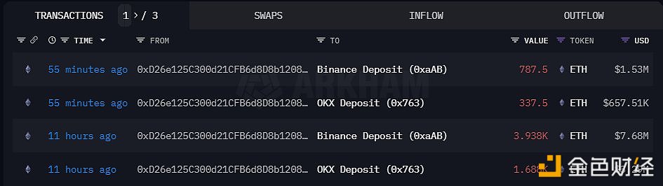 图片[1] - 巨鲸0xd26过去的2周里总共在Binance和Okx存入了5.24万枚ETH