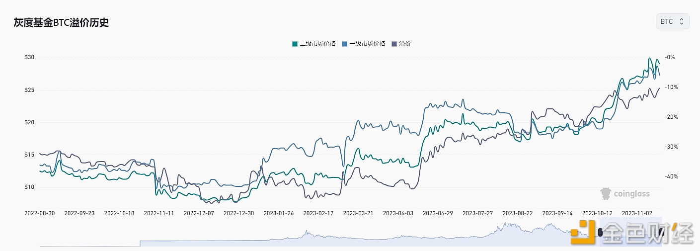 图片[1] - 灰度GBTC负溢价率收窄至10.11%