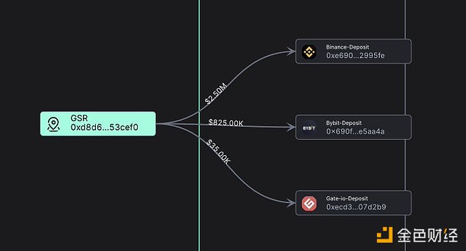 图片[1] - GSR Markets将价值330万美元的WLD存入Binance、Bybit和GateIo