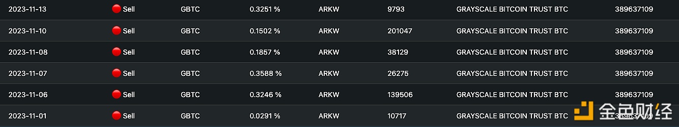 图片[1] - ARK方舟基金11月至今累计减持1233万美元的GBTC