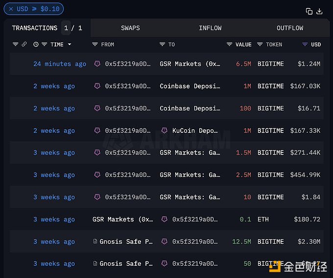 图片[1] - GSR转移650万枚BIGTIME，从项目方收到的1250万BIGTIME已全部转出