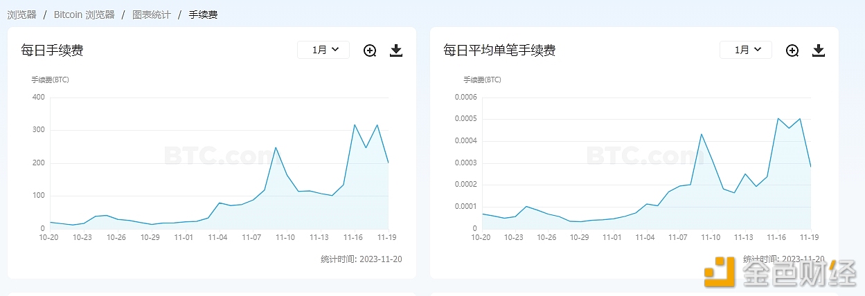 图片[1] - 昨日比特币全网手续费达200.6枚BTC