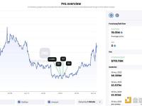 巨鲸0x387从币安撤回1769万美元资产，目前浮盈83.4万美元