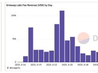 Uniswap前端交易费用超100万美元