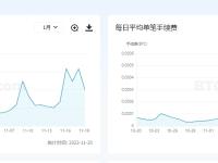 昨日比特币全网手续费达200.6枚BTC