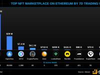 以太坊上排名前4的NFT市场占据了以太坊总交易量的98.85%
