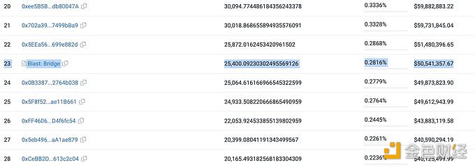 图片[1] - Blast已向Lido存入超过5000万美元的ETH