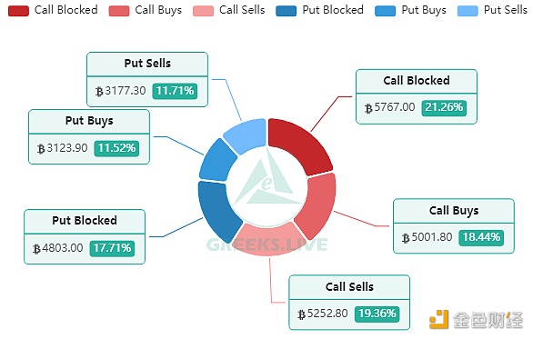 图片[1] - Greeks.live：近期量价明显放缓，大宗看跌交易占比明显上升