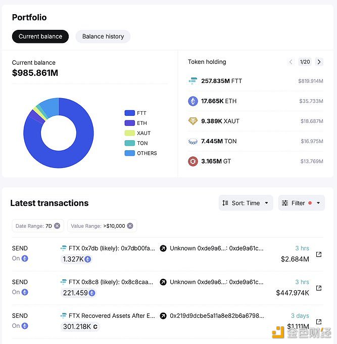 图片[1] - 自10月24日以来FTX和Alameda已将4.52亿美元的47种代币转入交易所