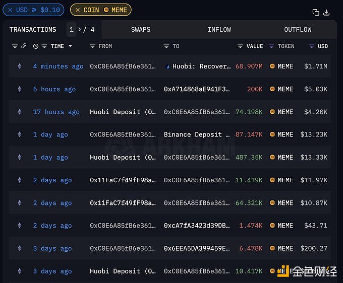 图片[1] - MEME巨鲸将6890万枚MEME全部转入Huobi，价值171万美元
