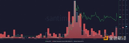 图片[1] - FTT过去24小时内上涨了26.6%，24小时交易量飙升318%