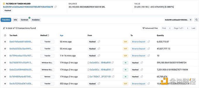 图片[1] - Hashed过去1小时向Binance存入5345万SKL