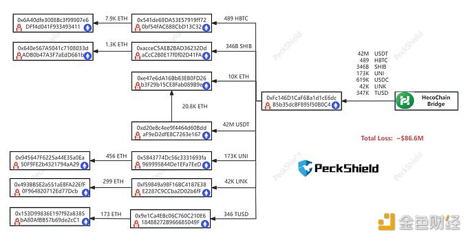 图片[1] - PeckShield：HECO Chain上8660万美元资金流出可能与被泄露操作员的有关