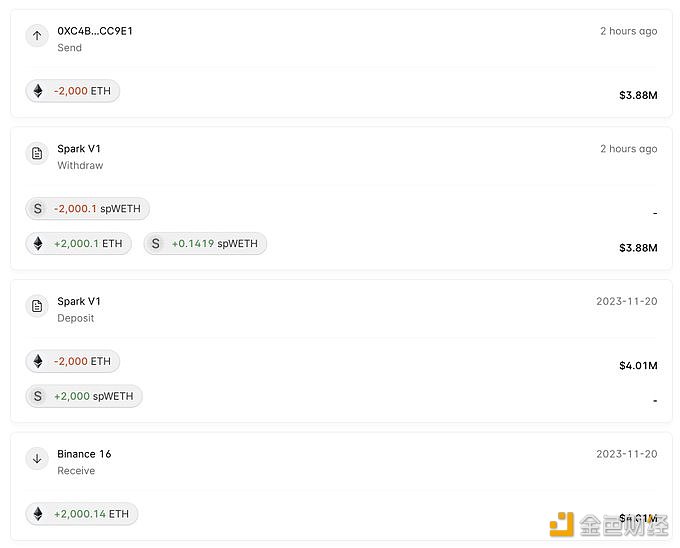 图片[1] - ETH巨鲸从Spark Protocol中取出2000枚ETH并转入Binance