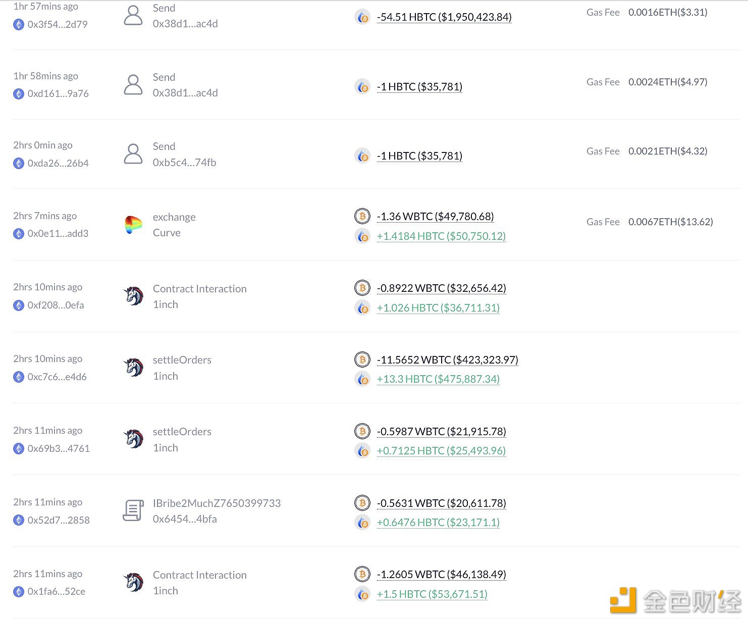 图片[1] - 当HECO Bridge黑客抛售HBTC时，一鲸鱼通过套利赚取约0.83枚BTC