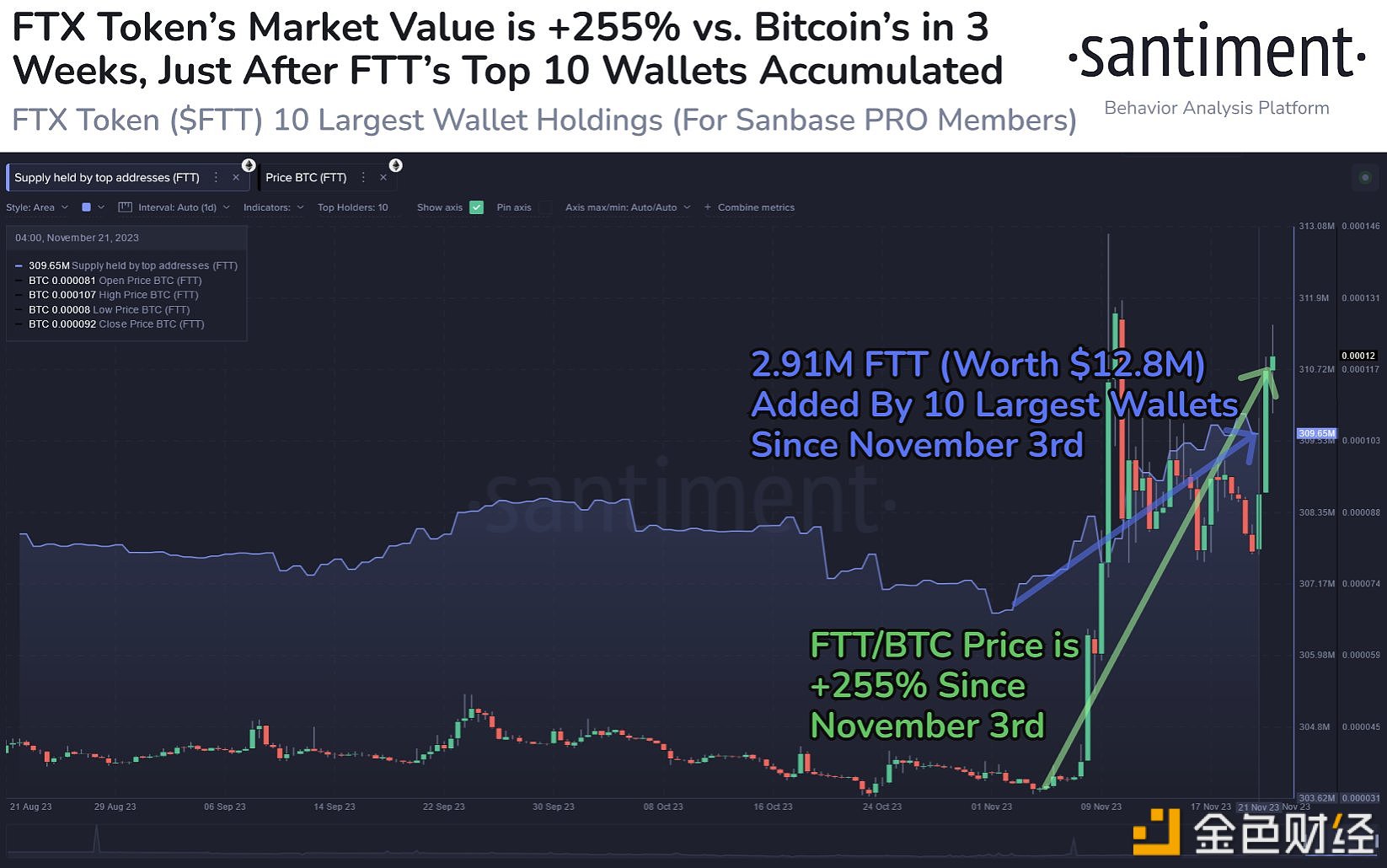 图片[1] - 10 个最大的钱包在19天内积累了价值1280万美元的FTT