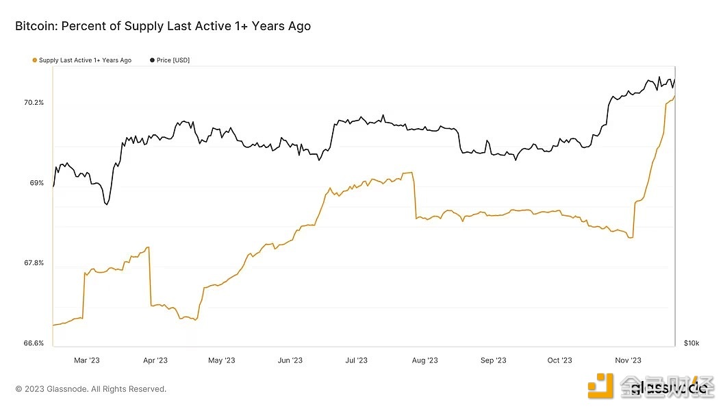 图片[1] - 至少一年未在链上活跃的BTC流通供应占比达70.35%，创历史新高