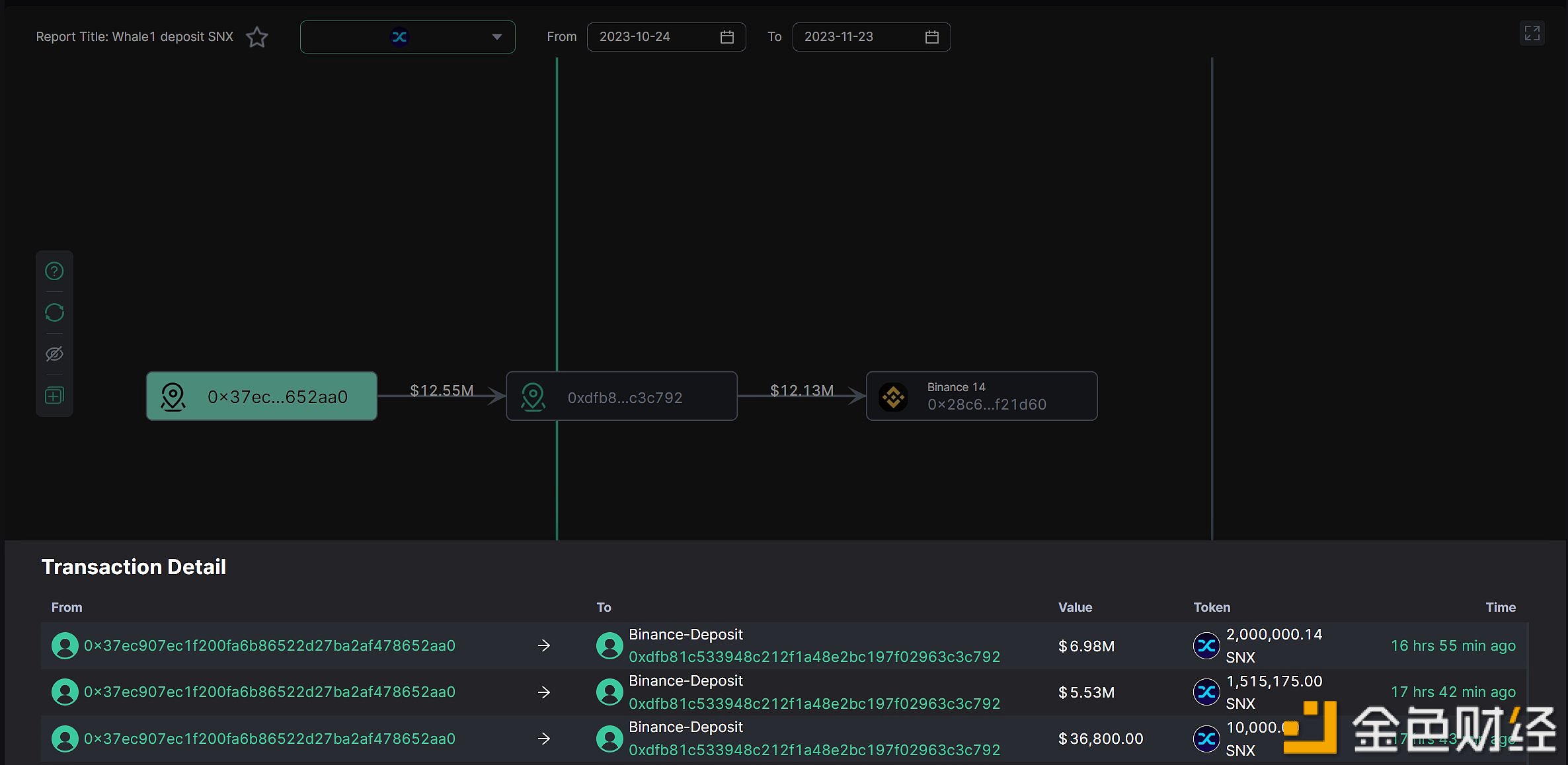 图片[1] - 一巨鲸将352万枚SNX存入Binance，获利约440万美元