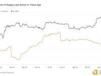 至少一年未在链上活跃的BTC流通供应占比达70.35%，创历史新高