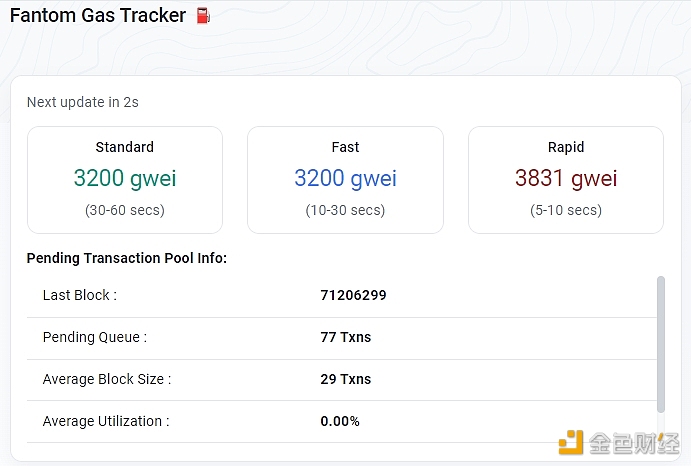 图片[1] - Fantom网络标准Gas费跌至3200 gwei