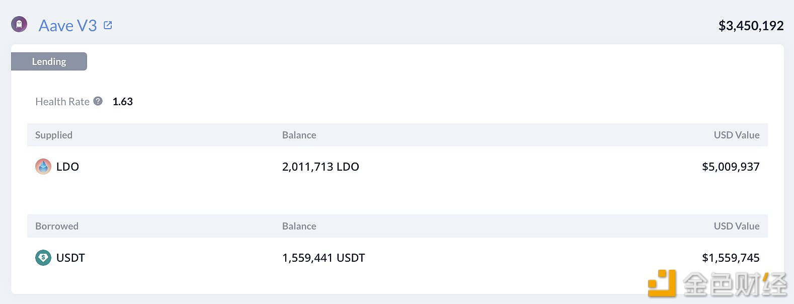 图片[1] - 一鲸鱼自10月2日以来累计购买200万枚LDO，浮盈140万美元