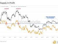 目前有超过1636.6万枚BTC处于盈利状态，占流通供应量的83.6%