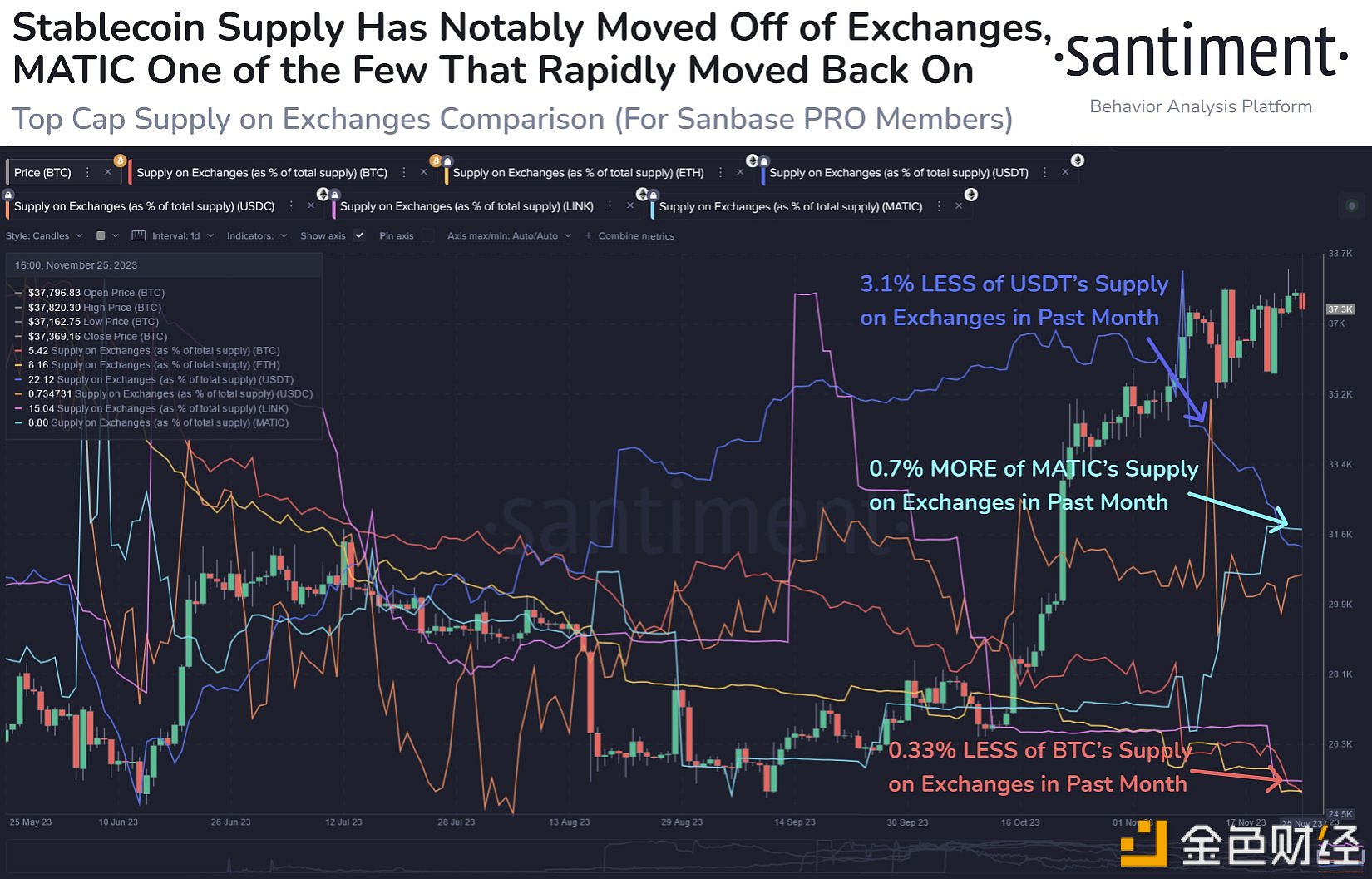 图片[1] - Santiment：在行情反弹之前，占总供应量3.54%的USDT和占总供应量0.72%的USDC转移到交易所