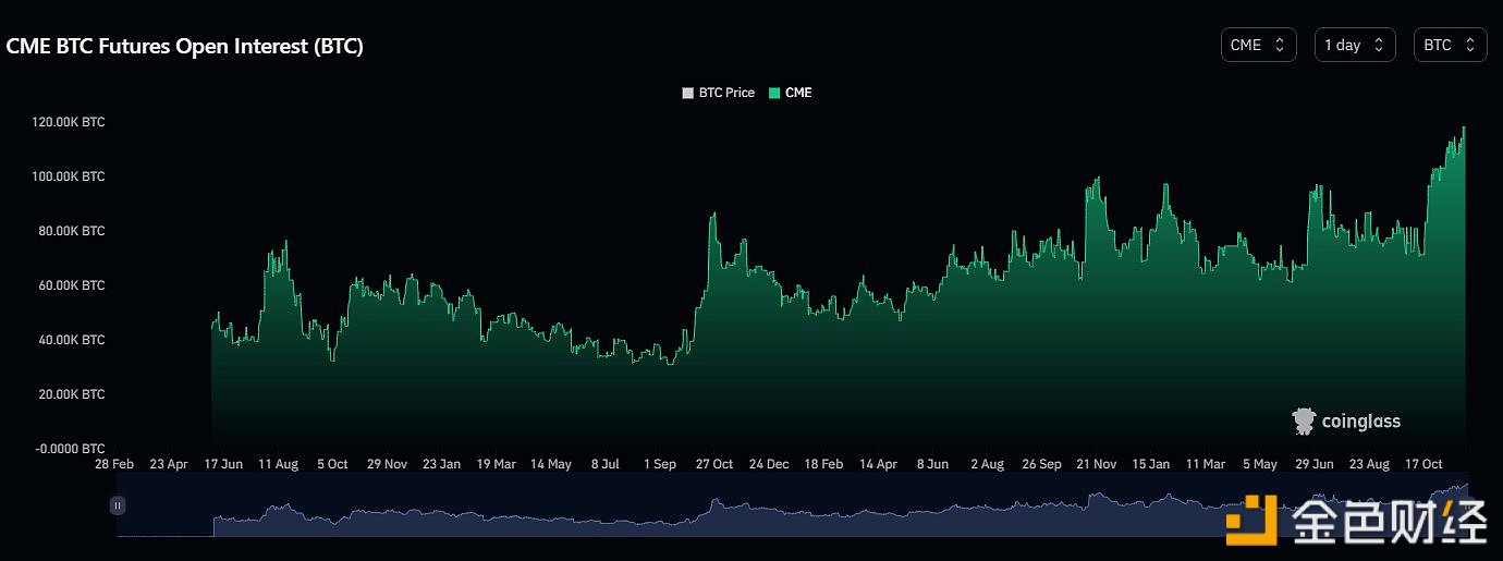 图片[1] - CME的BTC持仓量达到11.854万枚，创历史新高