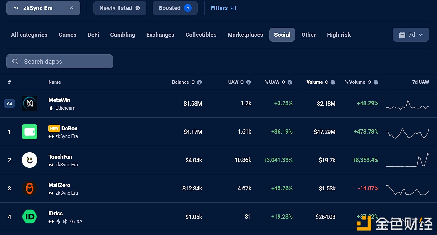 图片[1] - DeBox交易量已超过4000万美元，成为zkSync上最大的社交应用