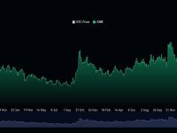 CME的BTC持仓量达到11.854万枚，创历史新高