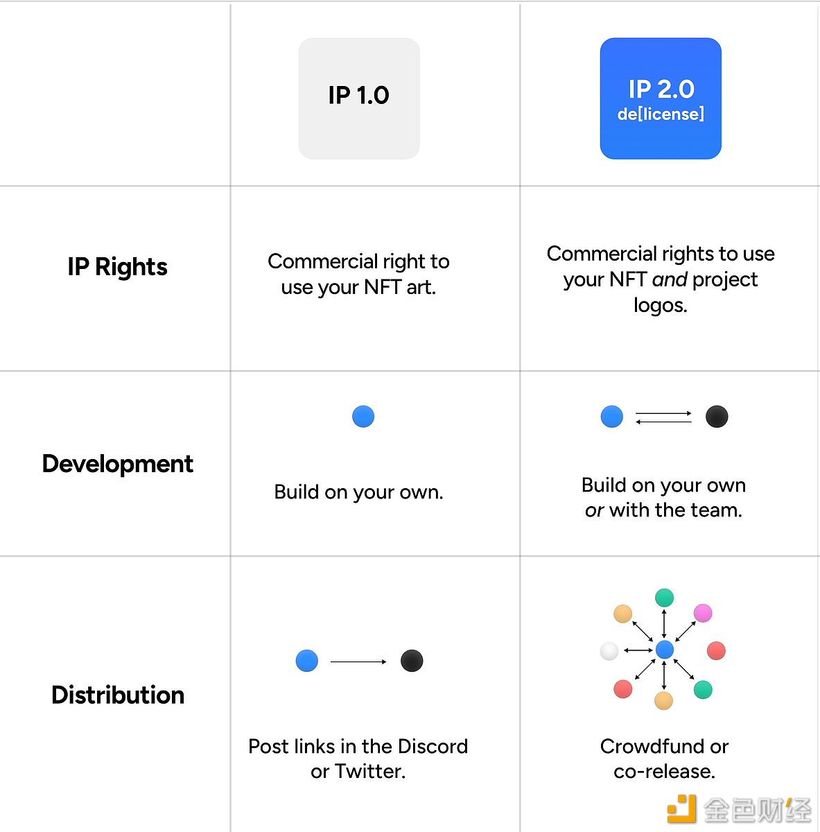 图片[1] - DeGods及y00ts系列NFT的IP 2.0许可包括使用NFT和项目LOGO的商业权利