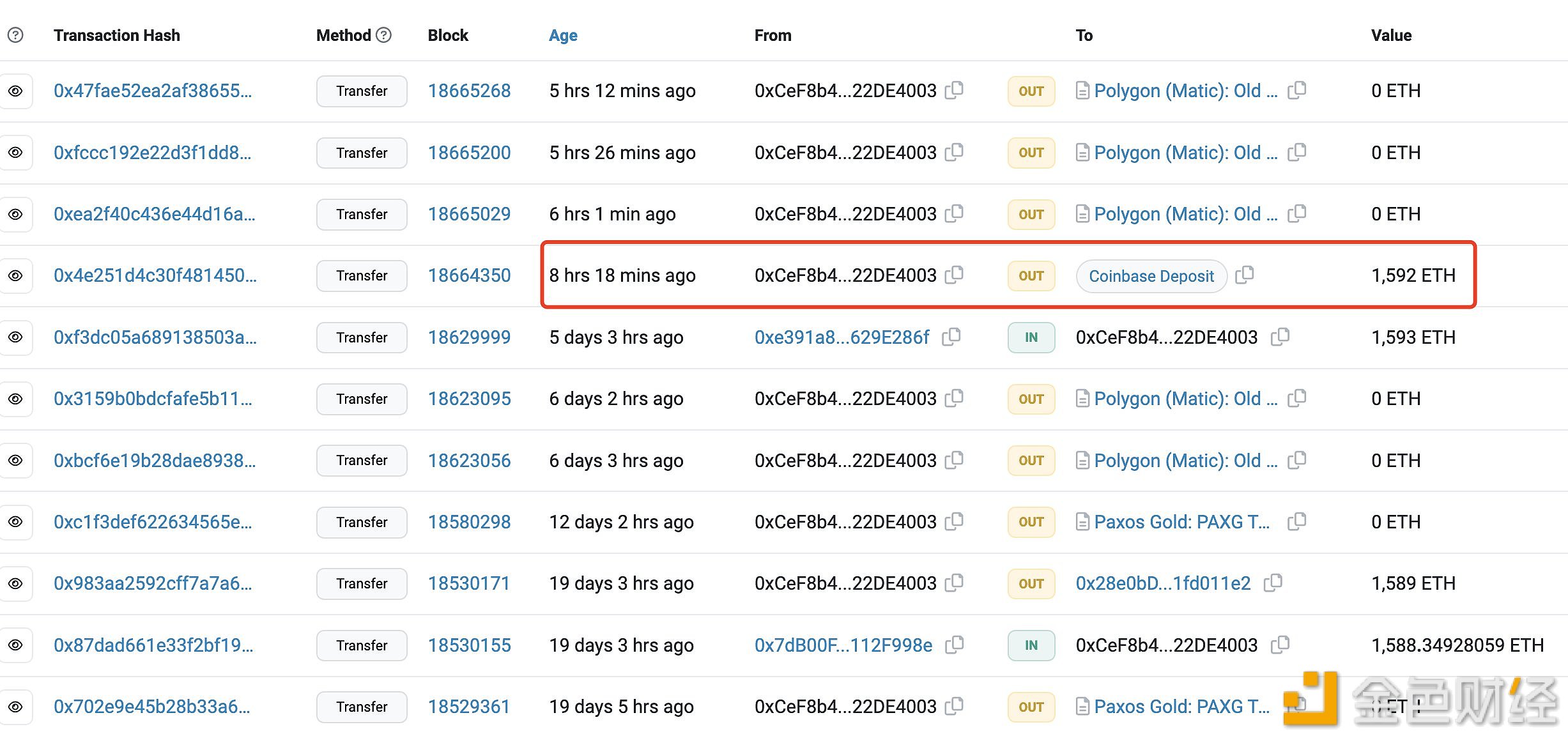 图片[1] - FTX向Coinbase和OKX转账800万枚MATIC和1592枚ETH