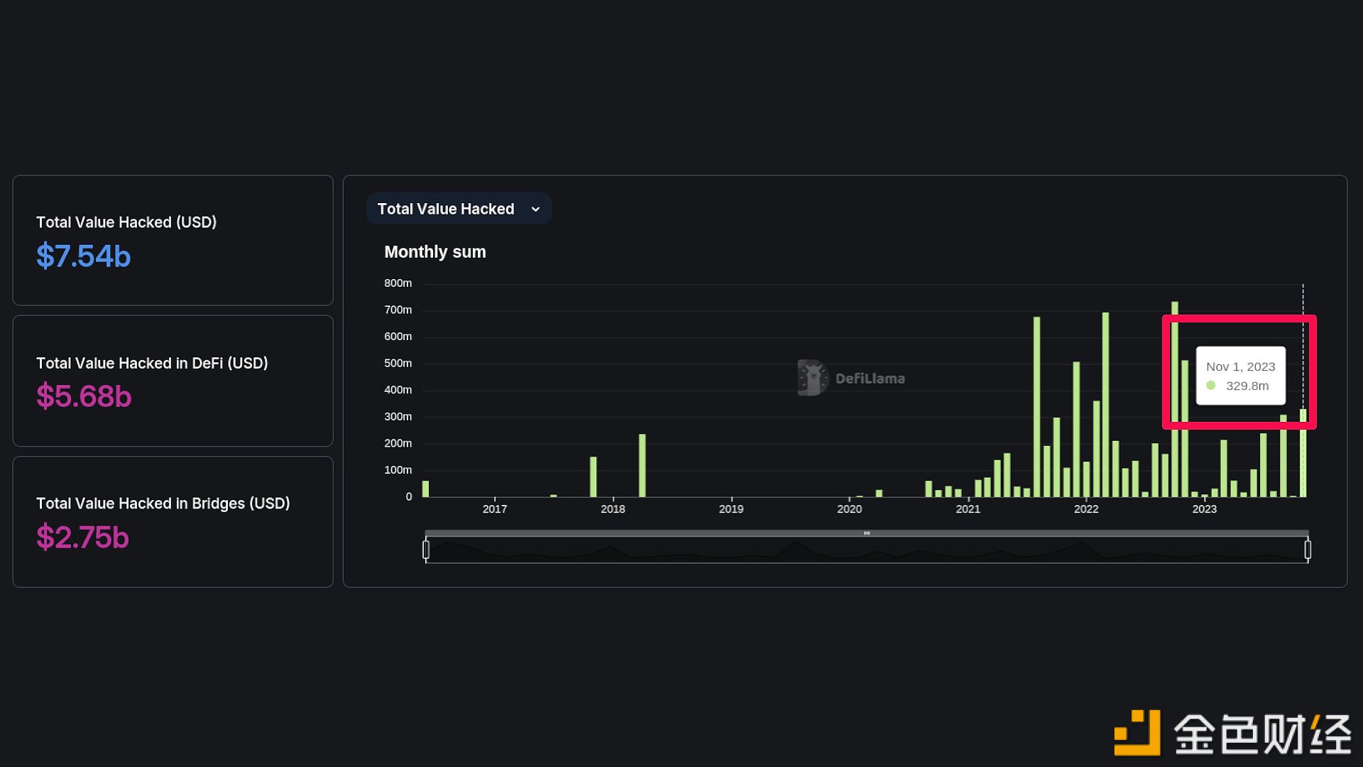 图片[1] - DefiLlama：11月黑客攻击造成的损失总额近3.3亿美元，为年内最高