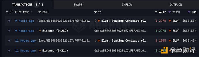 图片[1] - 巨鲸0x6da在17小时内从Binance提取了总计420万枚BLUR